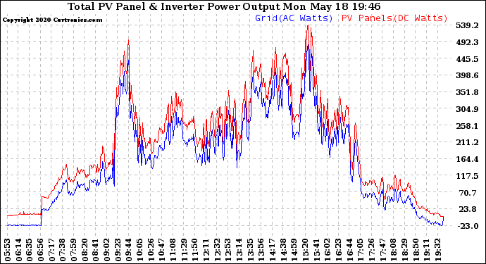 Solar PV/Inverter Performance PV Panel Power Output & Inverter Power Output