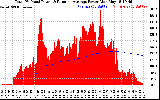 Solar PV/Inverter Performance Total PV Panel & Running Average Power Output