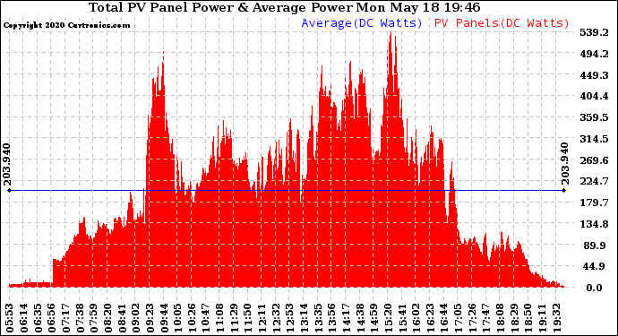 Solar PV/Inverter Performance Total PV Panel Power Output