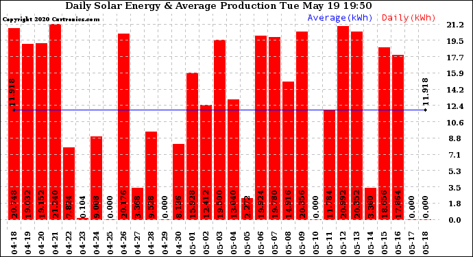 Solar PV/Inverter Performance Daily Solar Energy Production