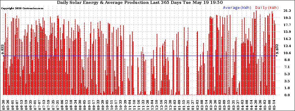 Solar PV/Inverter Performance Daily Solar Energy Production Last 365 Days