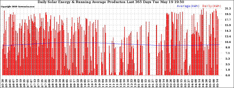 Solar PV/Inverter Performance Daily Solar Energy Production Running Average Last 365 Days