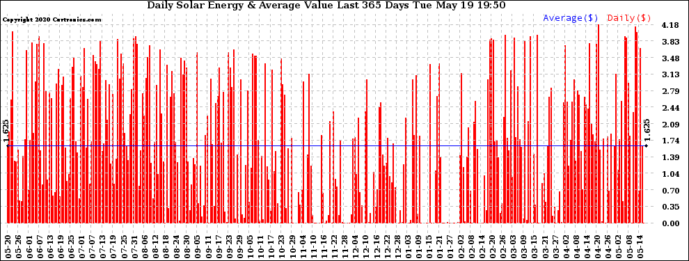 Solar PV/Inverter Performance Daily Solar Energy Production Value Last 365 Days