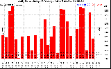 Solar PV/Inverter Performance Daily Solar Energy Production Value