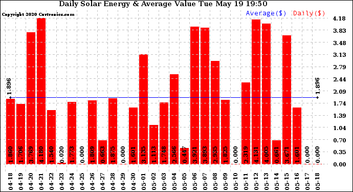 Solar PV/Inverter Performance Daily Solar Energy Production Value