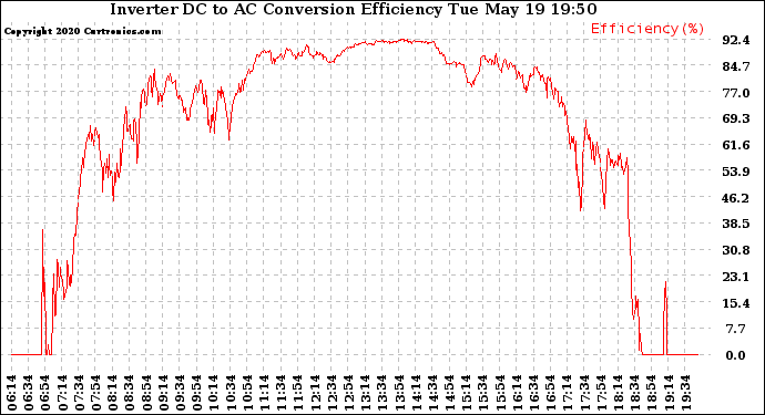 Solar PV/Inverter Performance Inverter DC to AC Conversion Efficiency