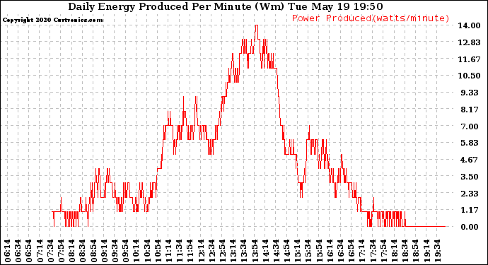 Solar PV/Inverter Performance Daily Energy Production Per Minute