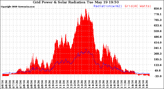 Solar PV/Inverter Performance Grid Power & Solar Radiation