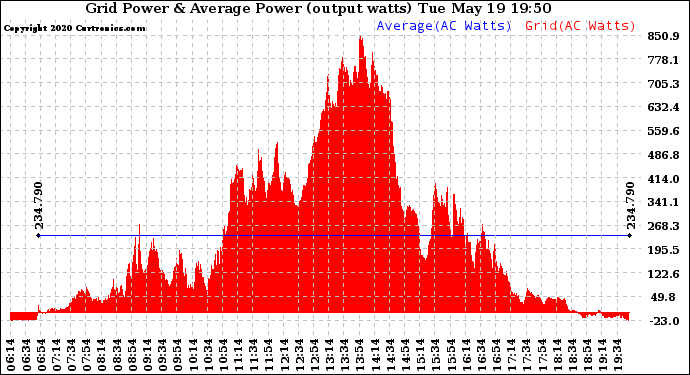 Solar PV/Inverter Performance Inverter Power Output