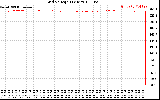 Solar PV/Inverter Performance Grid Voltage