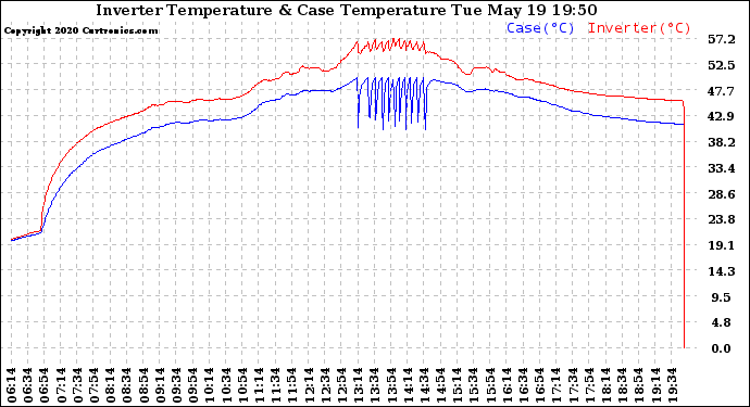 Solar PV/Inverter Performance Inverter Operating Temperature