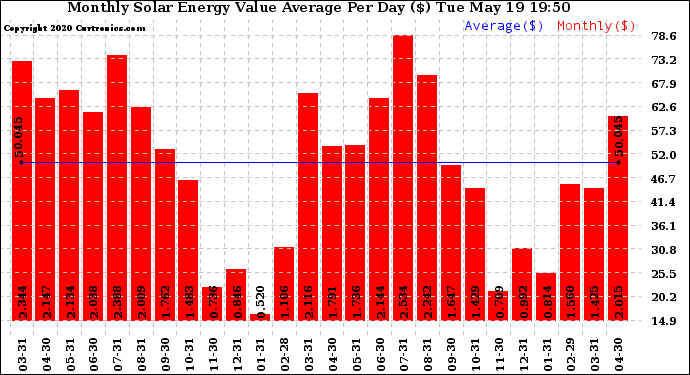 Solar PV/Inverter Performance Monthly Solar Energy Value Average Per Day ($)