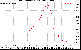 Solar PV/Inverter Performance Outdoor Temperature