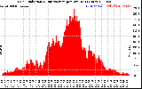 Solar PV/Inverter Performance Solar Radiation & Day Average per Minute