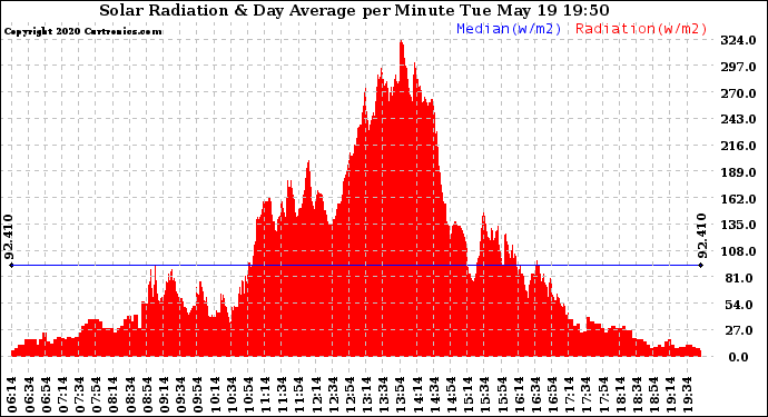 Solar PV/Inverter Performance Solar Radiation & Day Average per Minute