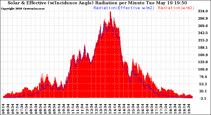 Solar PV/Inverter Performance Solar Radiation & Effective Solar Radiation per Minute