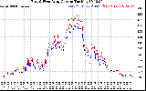 Solar PV/Inverter Performance Photovoltaic Panel Current Output