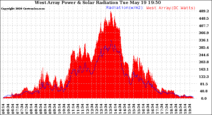 Solar PV/Inverter Performance West Array Power Output & Solar Radiation