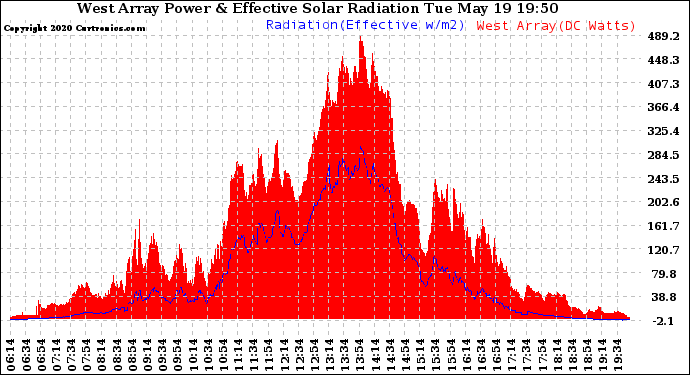 Solar PV/Inverter Performance West Array Power Output & Effective Solar Radiation