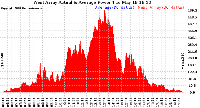 Solar PV/Inverter Performance West Array Actual & Average Power Output