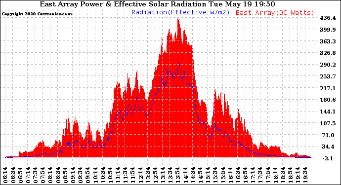 Solar PV/Inverter Performance East Array Power Output & Effective Solar Radiation