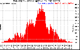 Solar PV/Inverter Performance East Array Actual & Average Power Output