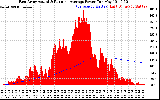 Solar PV/Inverter Performance East Array Actual & Running Average Power Output