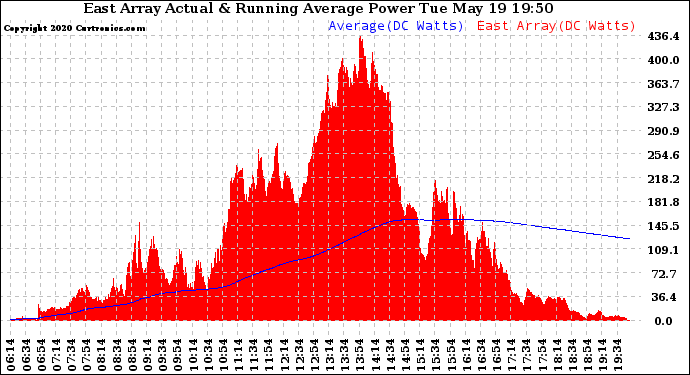 Solar PV/Inverter Performance East Array Actual & Running Average Power Output