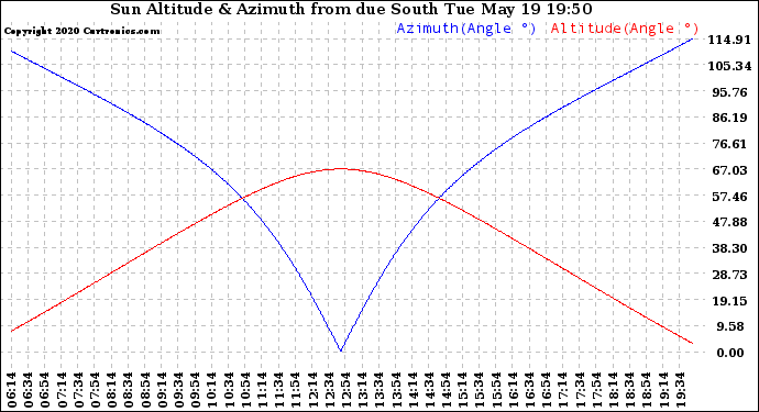 Solar PV/Inverter Performance Sun Altitude Angle & Azimuth Angle