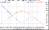 Solar PV/Inverter Performance Sun Altitude Angle & Sun Incidence Angle on PV Panels