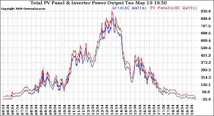 Solar PV/Inverter Performance PV Panel Power Output & Inverter Power Output