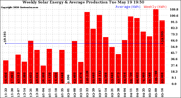 Solar PV/Inverter Performance Weekly Solar Energy Production