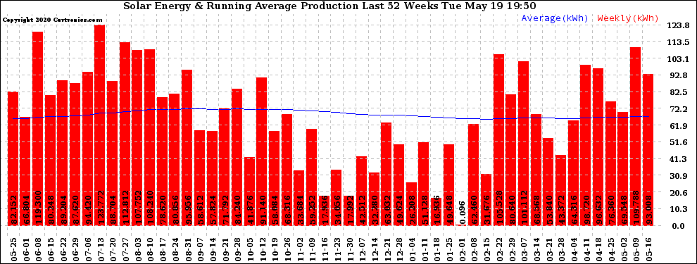 Solar PV/Inverter Performance Weekly Solar Energy Production Running Average Last 52 Weeks