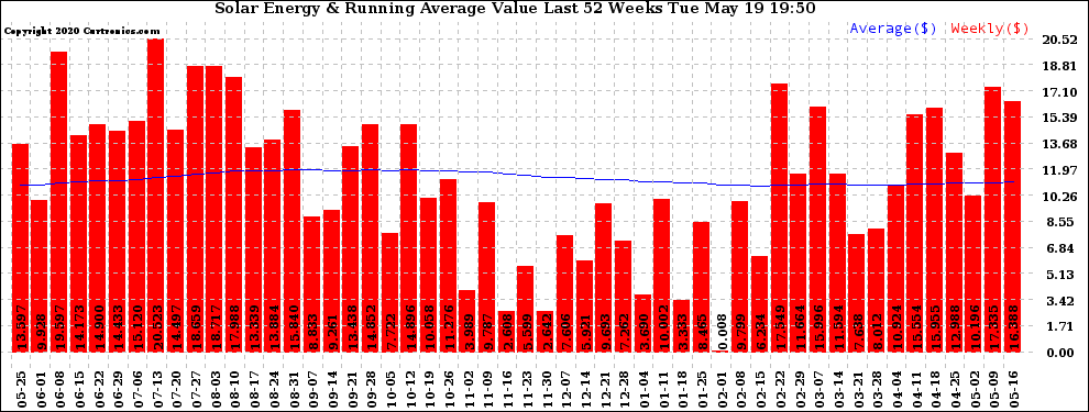 Solar PV/Inverter Performance Weekly Solar Energy Production Value Running Average Last 52 Weeks