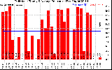 Solar PV/Inverter Performance Daily Solar Energy Production