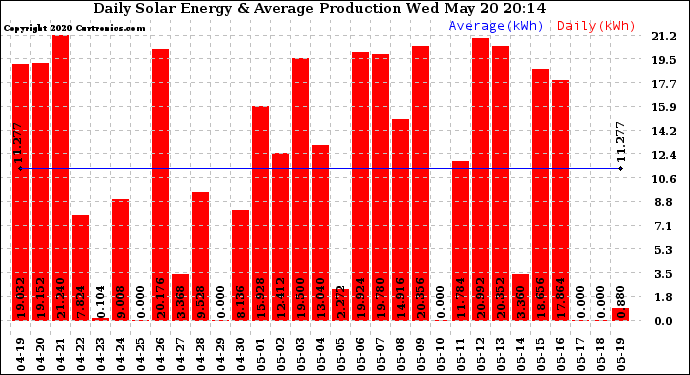 Solar PV/Inverter Performance Daily Solar Energy Production