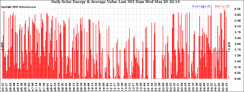 Solar PV/Inverter Performance Daily Solar Energy Production Value Last 365 Days