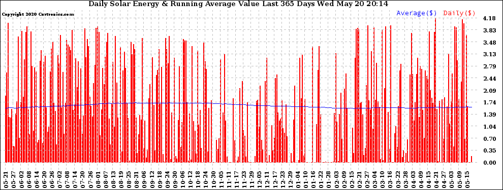 Solar PV/Inverter Performance Daily Solar Energy Production Value Running Average Last 365 Days