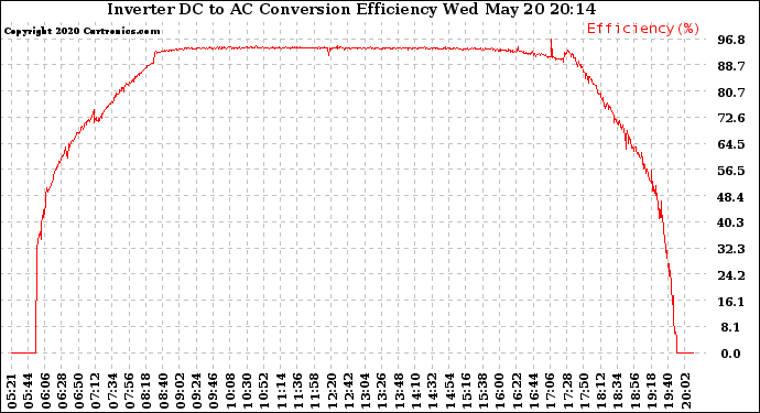 Solar PV/Inverter Performance Inverter DC to AC Conversion Efficiency