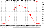 Solar PV/Inverter Performance Daily Energy Production Per Minute