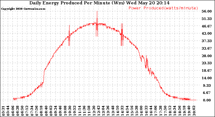 Solar PV/Inverter Performance Daily Energy Production Per Minute