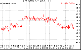 Solar PV/Inverter Performance Grid Voltage