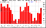 Solar PV/Inverter Performance Monthly Solar Energy Production Average Per Day (KWh)