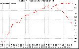 Solar PV/Inverter Performance Outdoor Temperature