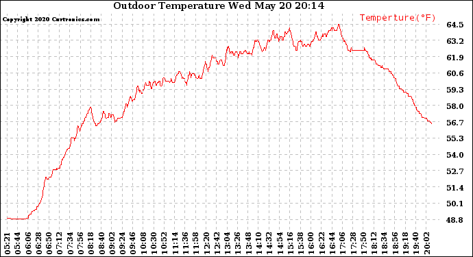 Solar PV/Inverter Performance Outdoor Temperature