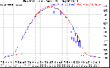 Solar PV/Inverter Performance Photovoltaic Panel Current Output