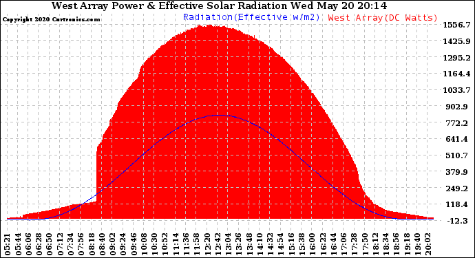 Solar PV/Inverter Performance West Array Power Output & Effective Solar Radiation