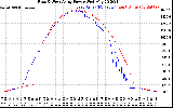 Solar PV/Inverter Performance Photovoltaic Panel Power Output