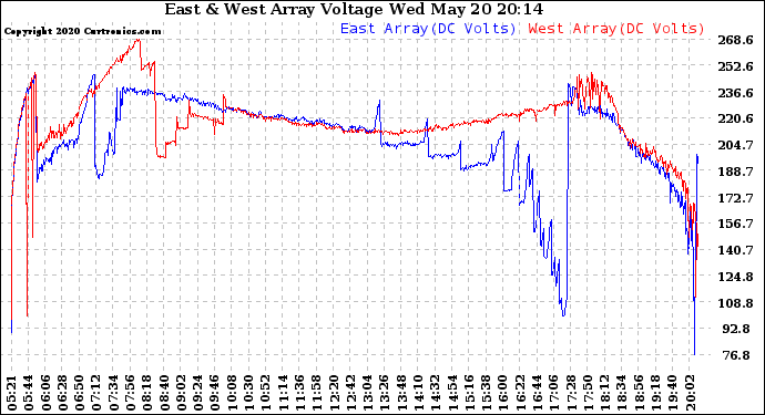 Solar PV/Inverter Performance Photovoltaic Panel Voltage Output