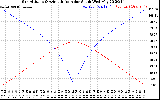 Solar PV/Inverter Performance Sun Altitude Angle & Azimuth Angle